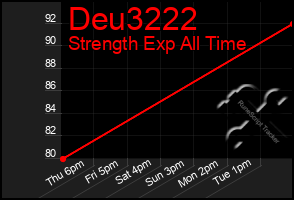 Total Graph of Deu3222