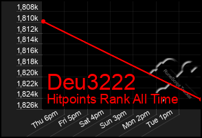 Total Graph of Deu3222