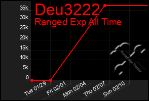 Total Graph of Deu3222