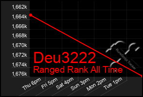 Total Graph of Deu3222