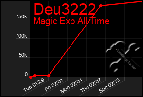 Total Graph of Deu3222