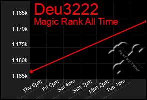 Total Graph of Deu3222