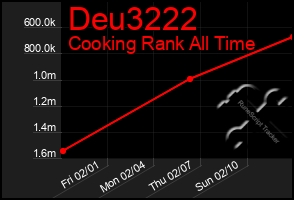 Total Graph of Deu3222