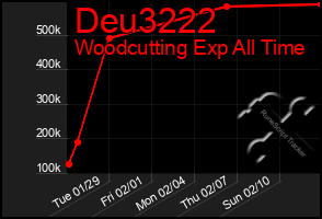 Total Graph of Deu3222