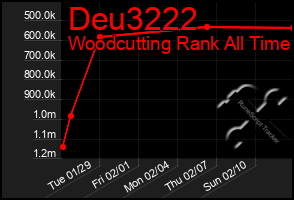 Total Graph of Deu3222