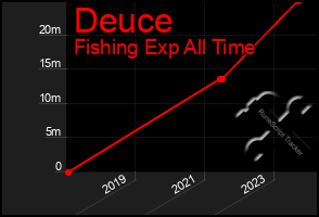 Total Graph of Deuce