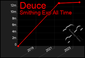 Total Graph of Deuce