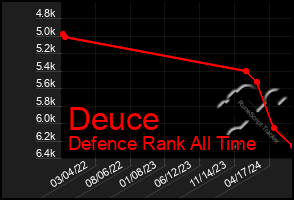 Total Graph of Deuce