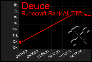 Total Graph of Deuce