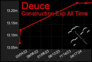 Total Graph of Deuce