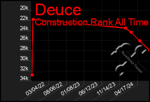 Total Graph of Deuce