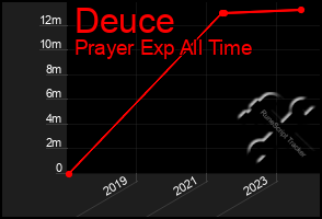 Total Graph of Deuce