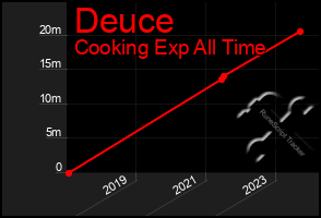 Total Graph of Deuce