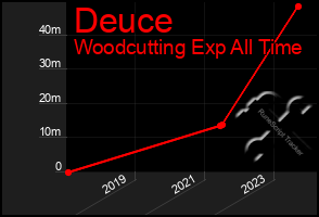 Total Graph of Deuce