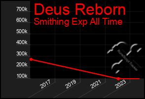 Total Graph of Deus Reborn