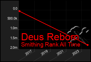 Total Graph of Deus Reborn