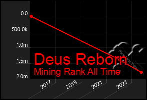 Total Graph of Deus Reborn