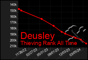 Total Graph of Deusley