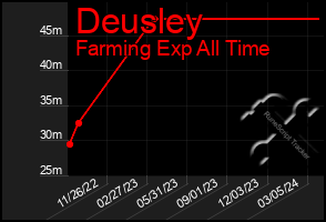 Total Graph of Deusley