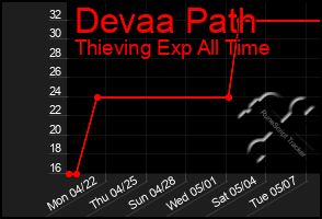 Total Graph of Devaa Path