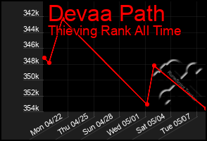 Total Graph of Devaa Path