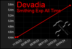 Total Graph of Devadia