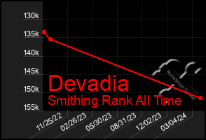 Total Graph of Devadia