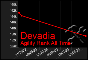 Total Graph of Devadia