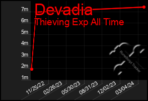 Total Graph of Devadia