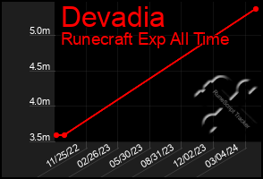 Total Graph of Devadia