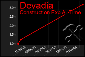 Total Graph of Devadia