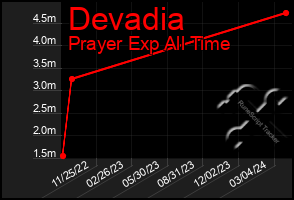 Total Graph of Devadia