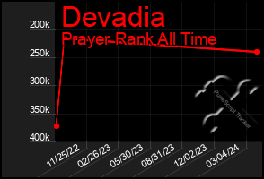 Total Graph of Devadia