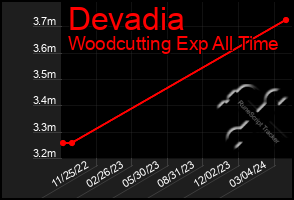 Total Graph of Devadia