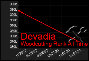 Total Graph of Devadia