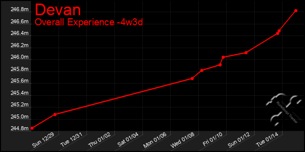 Last 31 Days Graph of Devan