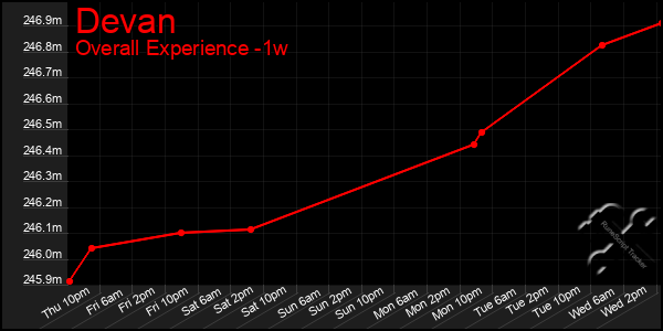 1 Week Graph of Devan