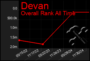 Total Graph of Devan