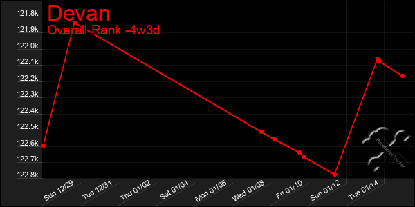 Last 31 Days Graph of Devan