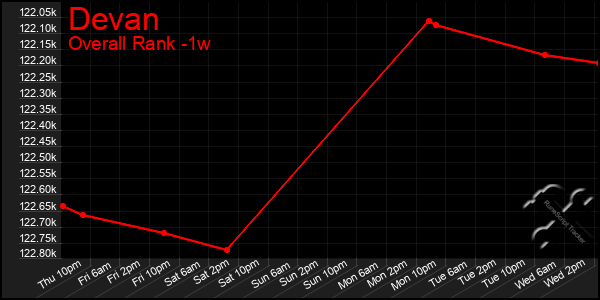 1 Week Graph of Devan