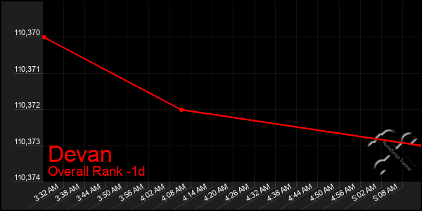 Last 24 Hours Graph of Devan