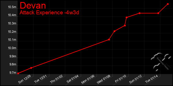 Last 31 Days Graph of Devan