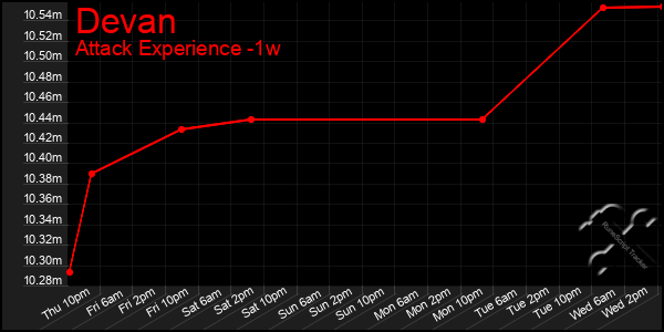 Last 7 Days Graph of Devan