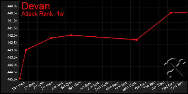 Last 7 Days Graph of Devan