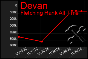 Total Graph of Devan