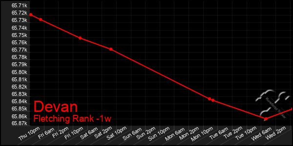 Last 7 Days Graph of Devan