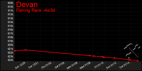 Last 31 Days Graph of Devan