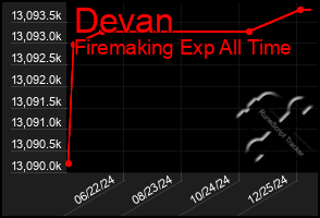 Total Graph of Devan