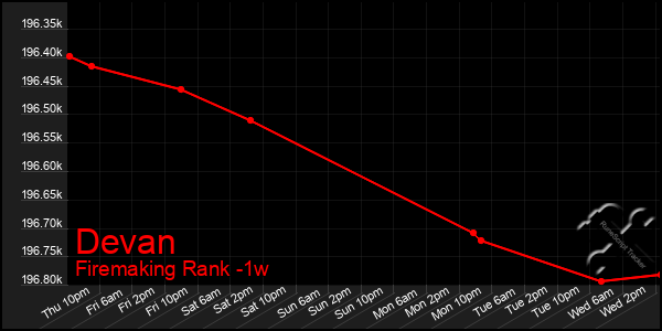 Last 7 Days Graph of Devan