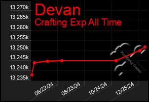 Total Graph of Devan